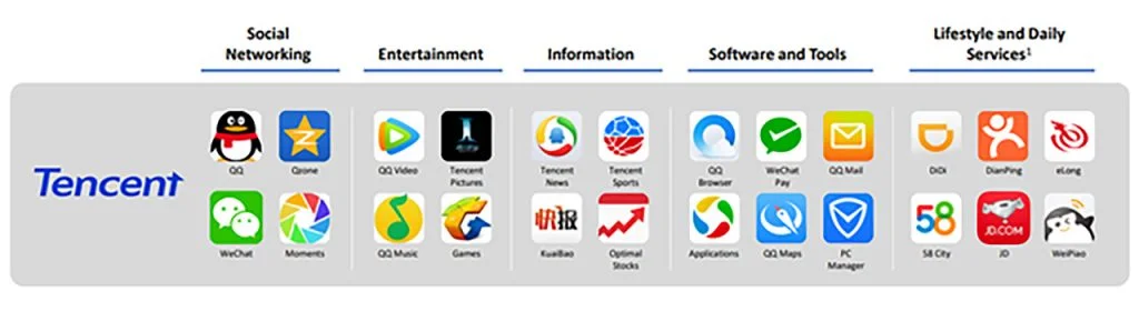 ecosistema de tencent- competencia de facebook china